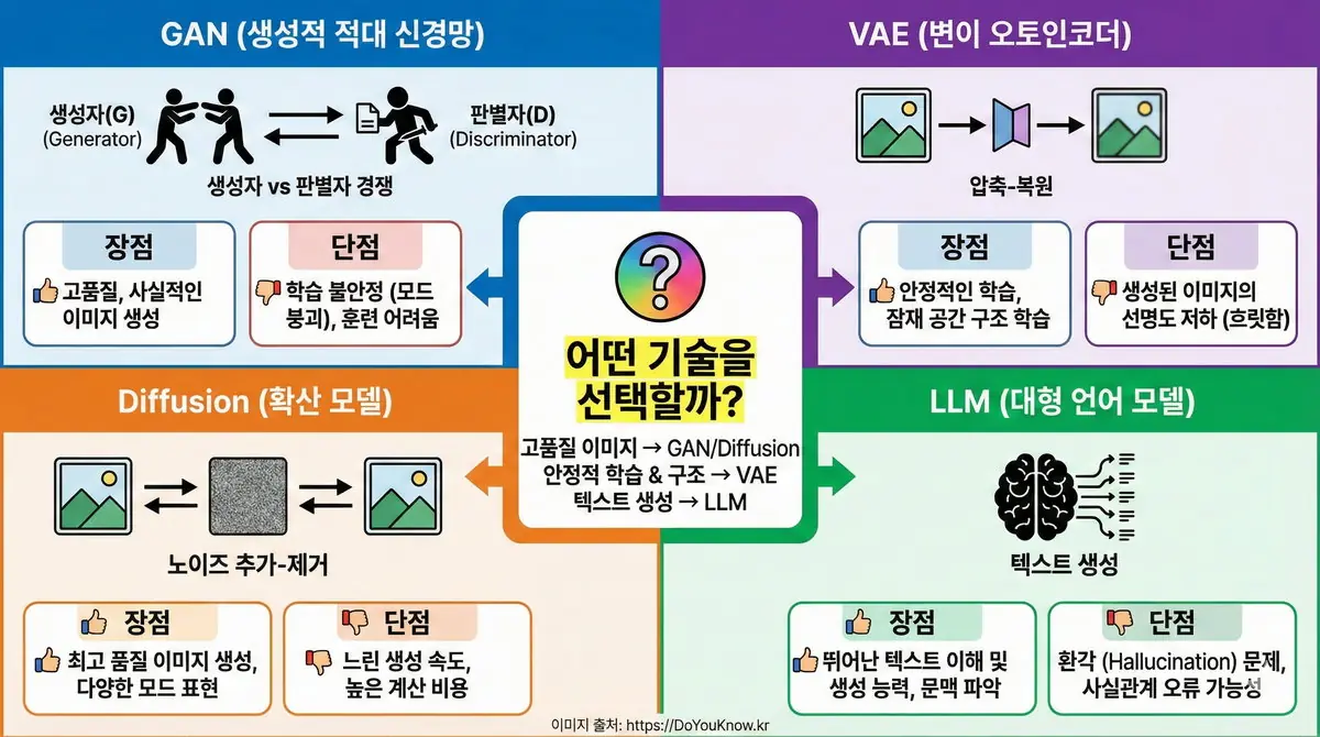 합성 데이터 생성 기술 비교 인포그래픽. 네 영역: GAN(생성자 vs 판별자 경쟁), VAE(압축-복원), Diffusion(노이즈 추가-제거), LLM(텍스트 생성). 각 기술의 장단점 요약. '어떤 기술을 선택할까?' 강조.