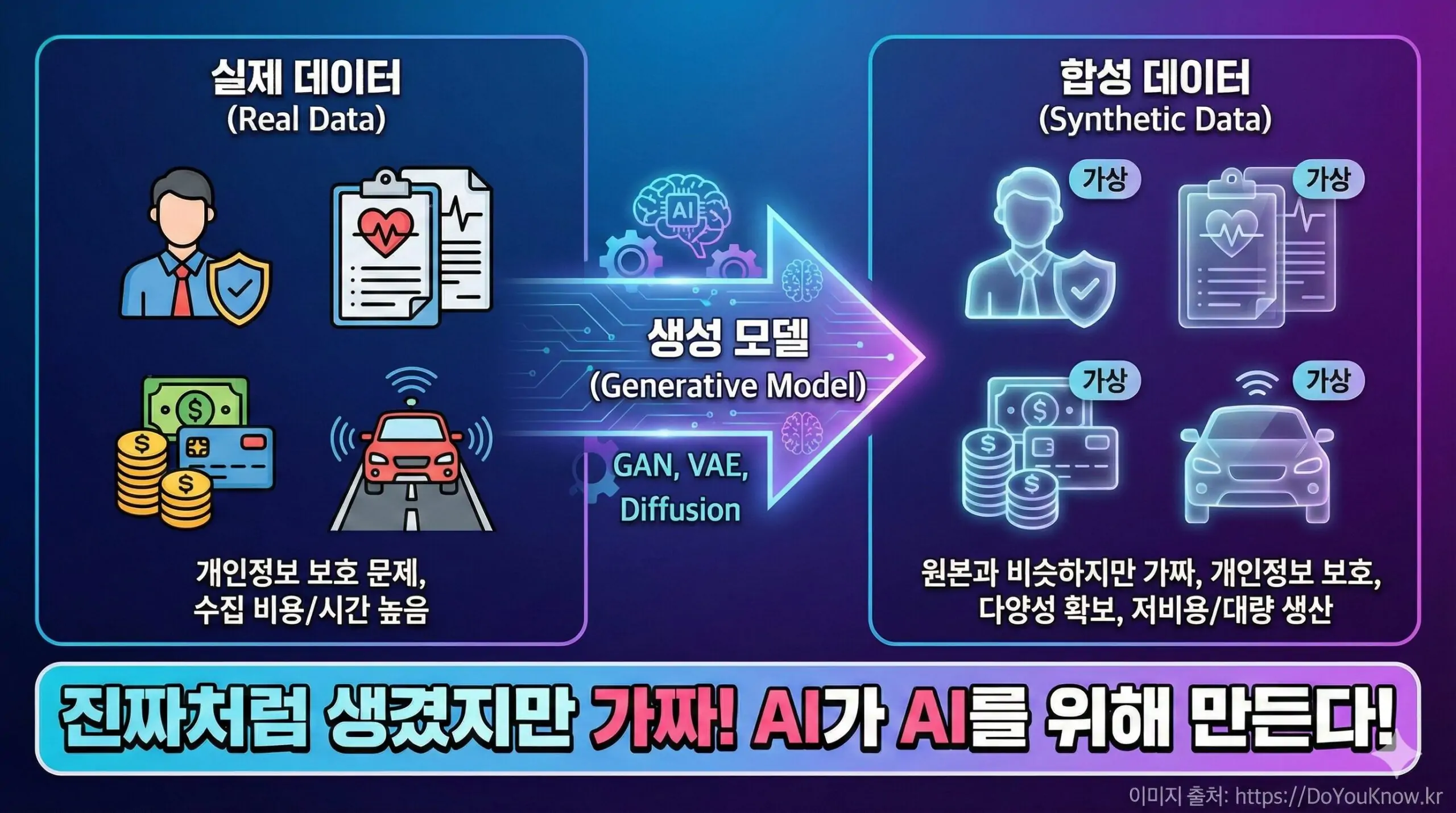 합성 데이터 개념 인포그래픽. 왼쪽: 실제 데이터(사람 아이콘, 의료 기록, 금융 거래, 자동차). 가운데: 생성 모델 화살표(GAN, VAE, Diffusion 표시). 오른쪽: 합성 데이터(원본과 비슷하지만 가상 표시, 반투명). '진짜처럼 생겼지만 가짜! AI가 AI를 위해 만든다!' 강조.