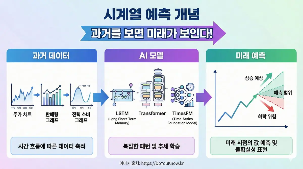 시계열 예측 개념 인포그래픽. 왼쪽: 과거 데이터(주가 차트, 판매량 그래프, 전력 소비 그래프). 가운데: AI 모델(LSTM, Transformer, TimesFM 아이콘). 오른쪽: 미래 예측(점선 그래프, 상승/하락 화살표). '과거를 보면 미래가 보인다!' 강조.