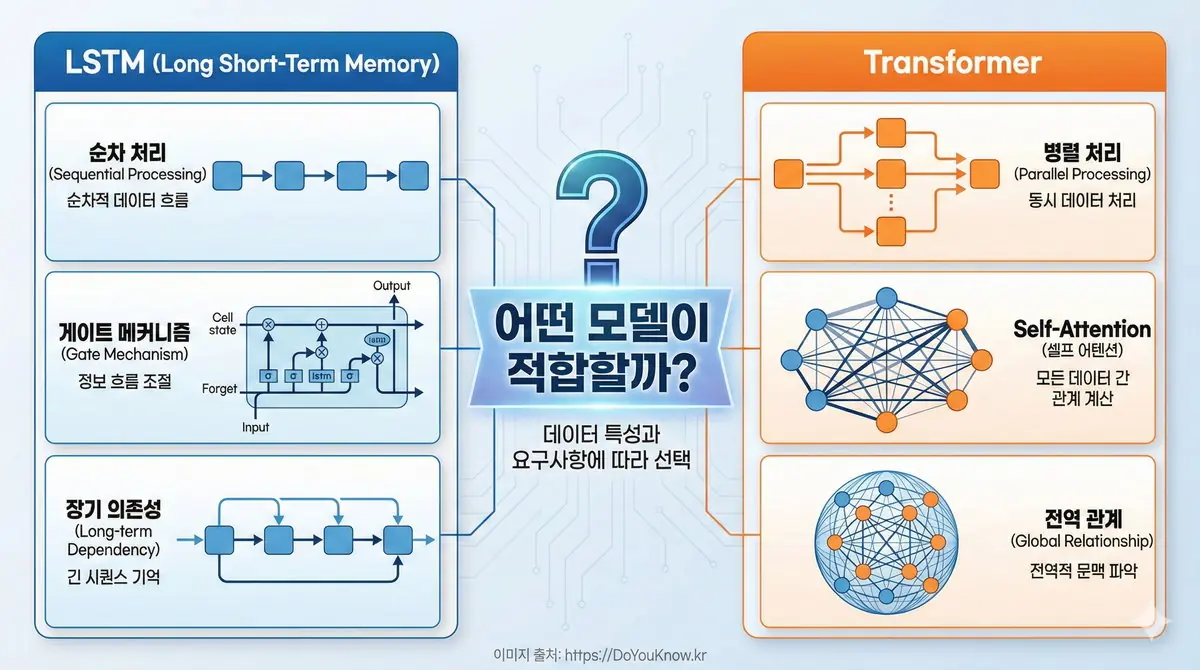 LSTM vs Transformer 시계열 예측 비교 인포그래픽. 두 컬럼: LSTM(순차 처리, 게이트 메커니즘, 장기 의존성), Transformer(병렬 처리, Self-Attention, 전역 관계). 중앙에 '어떤 모델이 적합할까?' 강조.