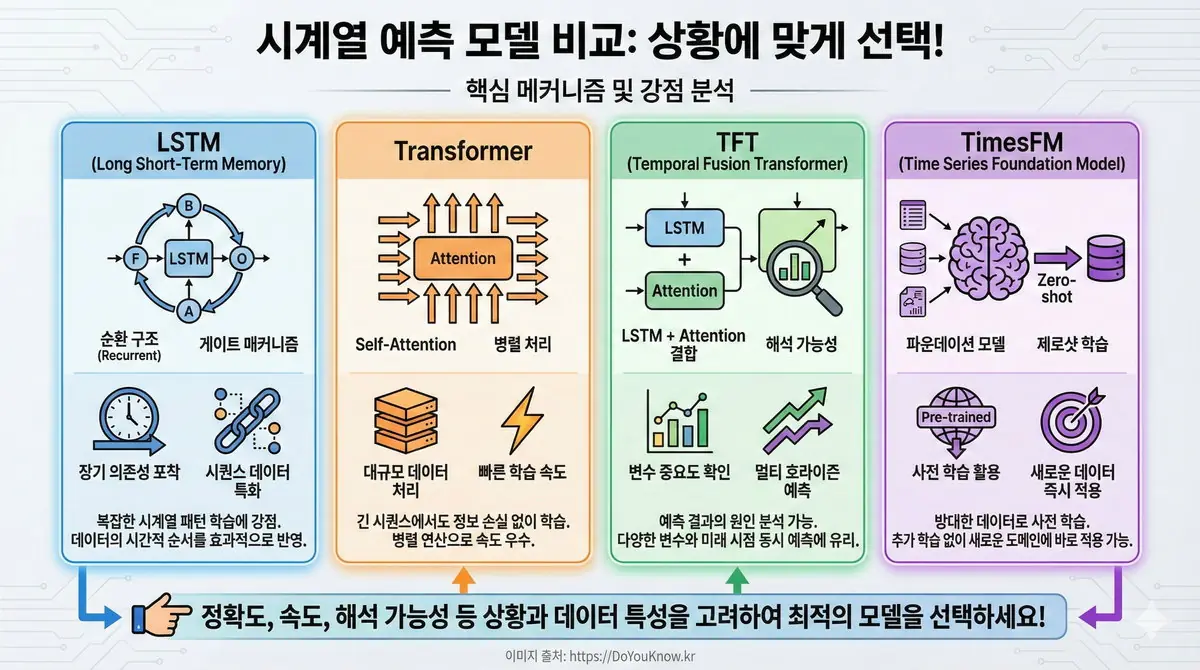 시계열 예측 모델 비교 인포그래픽. 네 컬럼: LSTM(순환, 게이트), Transformer(Self-Attention, 병렬), TFT(LSTM+Attention, 해석 가능), TimesFM(파운데이션, 제로샷). 각 모델의 강점 아이콘. '상황에 맞게 선택!' 강조.