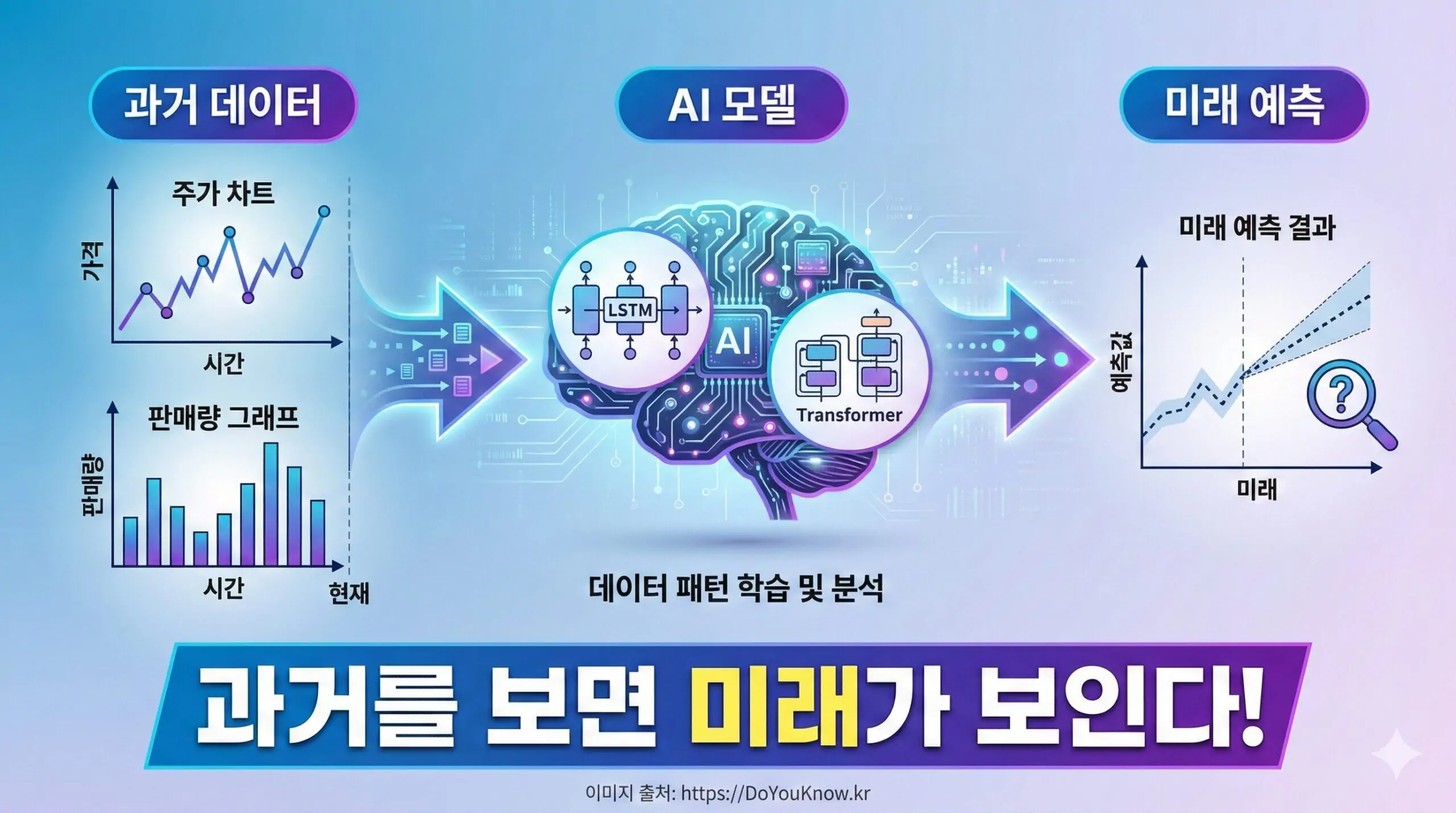 시계열 예측 개념 인포그래픽. 왼쪽: 과거 데이터(주가 차트, 판매량 그래프). 가운데: AI 모델(LSTM, Transformer 아이콘). 오른쪽: 미래 예측(점선 그래프). '과거를 보면 미래가 보인다!' 강조.