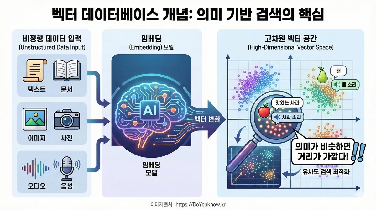 벡터 데이터베이스 개념 인포그래픽. 왼쪽: 다양한 비정형 데이터(텍스트, 이미지, 오디오 아이콘). 가운데: 임베딩 모델이 데이터를 벡터로 변환. 오른쪽: 벡터들이 고차원 공간에 점으로 배치, 유사한 것끼리 가깝게. '의미가 비슷하면 거리가 가깝다!' 강조.