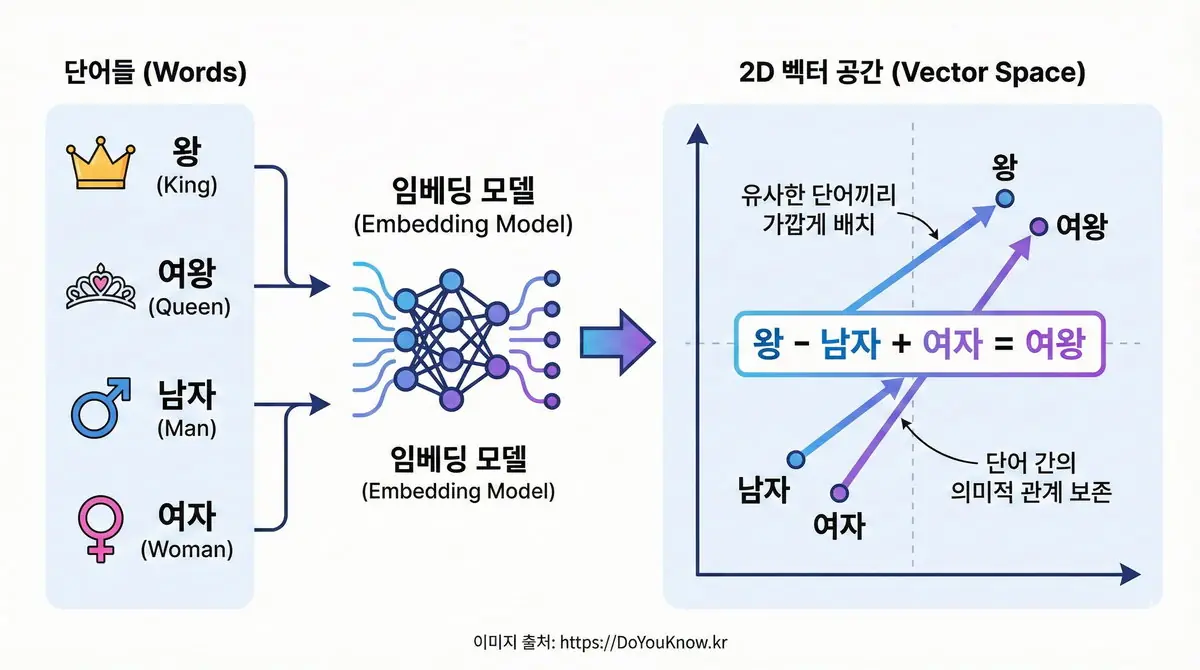 임베딩 개념 인포그래픽. 왼쪽: 단어들('왕', '여왕', '남자', '여자'). 가운데: 임베딩 모델 화살표. 오른쪽: 2D 벡터 공간에 점으로 배치. '왕-남자+여자=여왕' 수식. 유사한 단어끼리 가까이 배치.