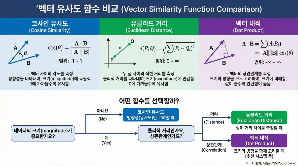 벡터 유사도 함수 비교 인포그래픽. 세 섹션: Cosine(두 벡터 사이 각도 표시), Euclidean(두 점 사이 직선 거리), Dot Product(벡터 내적). 각 함수의 수식과 범위. '어떤 함수를 선택할까?' 결정 트리.