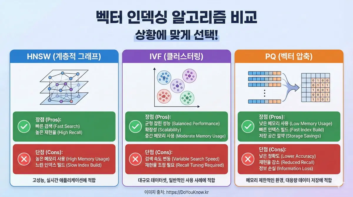 벡터 인덱싱 알고리즘 비교 인포그래픽. 세 컬럼: HNSW(계층적 그래프, 빠른 검색, 높은 메모리), IVF(클러스터링, 균형 잡힌 성능), PQ(벡터 압축, 낮은 메모리). 각 알고리즘의 장단점 표시. '상황에 맞게 선택!' 강조. 한국어 라벨.
