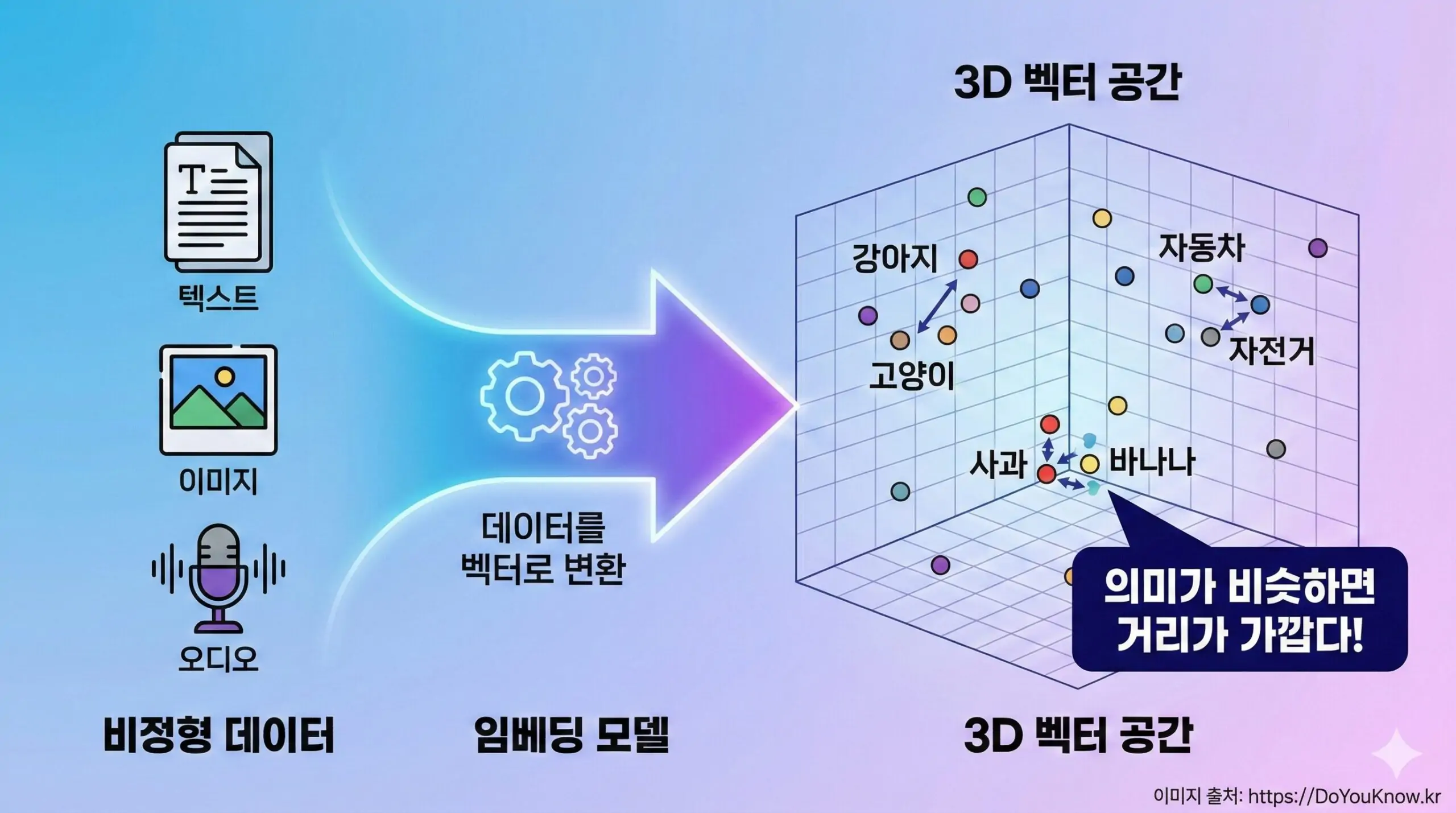 벡터 데이터베이스 개념 인포그래픽. 왼쪽: 다양한 비정형 데이터(텍스트, 이미지, 오디오 아이콘). 가운데: 임베딩 모델이 데이터를 벡터로 변환하는 화살표. 오른쪽: 3D 벡터 공간에 점들이 배치, 유사한 것끼리 가까이 모임. '의미가 비슷하면 거리가 가깝다!' 강조.