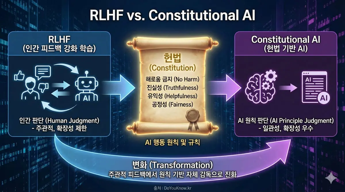 Constitutional Ai Rlhf Alignment Claude Anthropic Guide 02