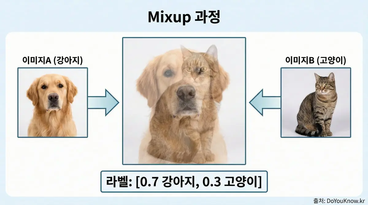 Data Augmentation Mixup Cutmix Autoaugment Back Translation Eda Guide 03