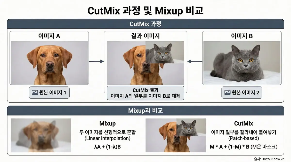 Data Augmentation Mixup Cutmix Autoaugment Back Translation Eda Guide 04
