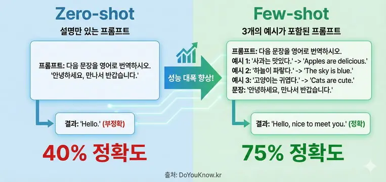 In Context Learning Cot Tot Zero Shot Few Shot Prompting Guide 02 Resize 1