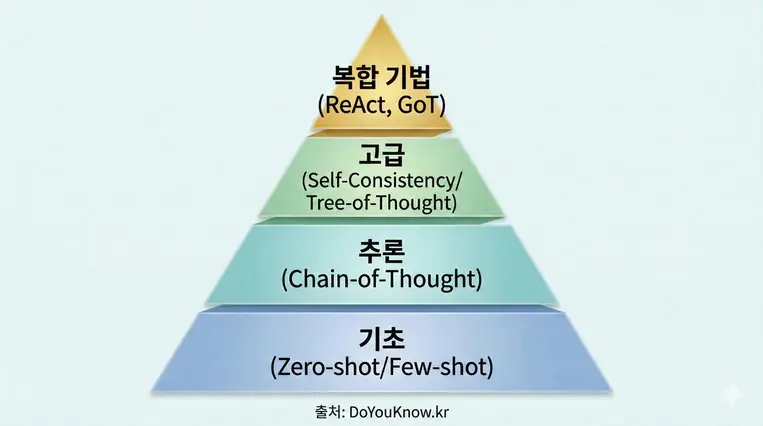 In Context Learning Cot Tot Zero Shot Few Shot Prompting Guide 07 Resize 1