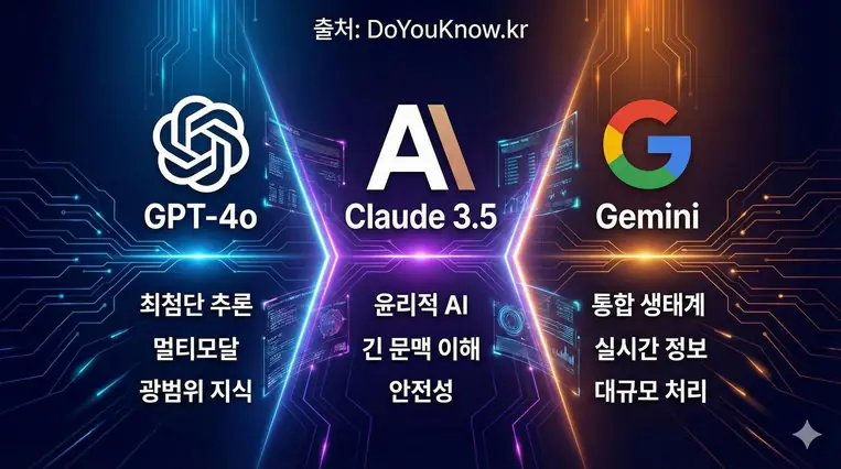 3개 진영 비교: 왼쪽 OpenAI (GPT-4o 로고), 가운데 Anthropic (Claude 3.5 로고), 오른쪽 Google (Gemini 로고). 각각의 강점 키워드 표시. 미래지향적 테크 스타일, 파란색/보라색/주황색
