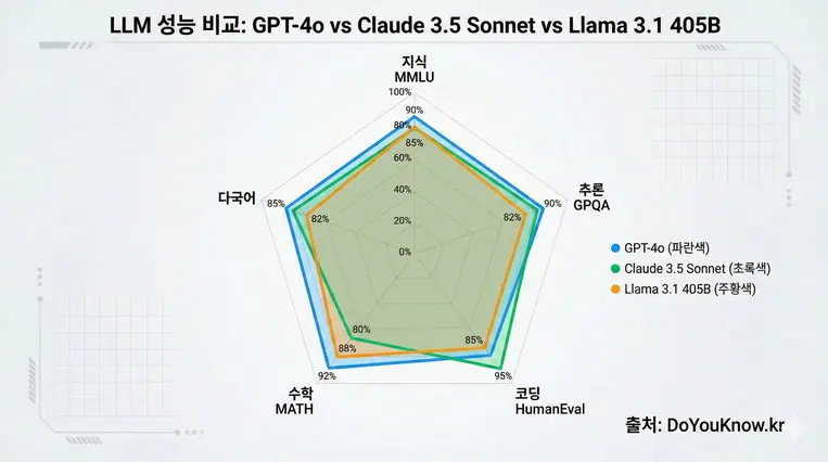 레이더 차트 형식으로 GPT-4o, Claude 3.5 Sonnet, Llama 3.1 405B의 5가지 영역(지식 MMLU, 추론 GPQA, 코딩 HumanEval, 수학 MATH, 다국어) 비교. 각 모델 다른 색상으로 표시
