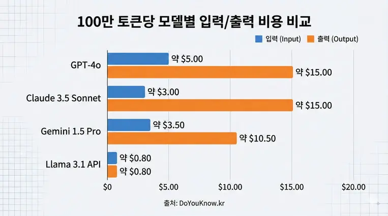 수평 막대 그래프: 각 모델별 100만 토큰당 입력/출력 비용 비교. GPT-4o, Claude 3.5 Sonnet, Gemini 1.5 Pro, Llama 3.1 API. 입력은 파란색, 출력은 주황색. 비용 낮을수록 긴 막대