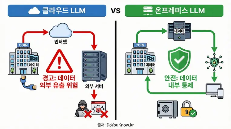 좌우 비교 다이어그램: 왼쪽 '클라우드 LLM' - 데이터가 회사 &rarr; 인터넷 &rarr; 외부 서버로 이동, 빨간색 경고 표시. 오른쪽 '온프레미스 LLM' - 데이터가 회사 내부에서만 순환, 녹색 안전 표시