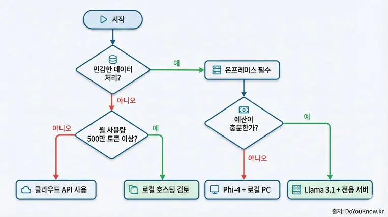 플로우차트: '시작' &rarr; '민감한 데이터 처리?' &rarr; (예) '온프레미스 필수' &rarr; '예산이 충분한가?' &rarr; (예) 'Llama 3.1 + 전용 서버' / (아니오) 'Phi-4 + 로컬 PC'. (아니오) &rarr; '월 사용량 500만 토큰 이상?' &rarr; (예) '로컬 호스팅 검토' / (아니오) '클라우드 API 사용'. 각 끝점에 추천 모델 표시