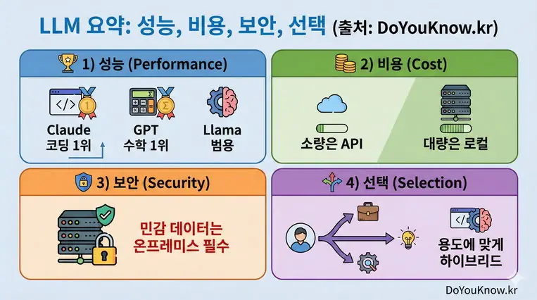 4분할 요약 인포그래픽: 1) 성능 - Claude 코딩 1위, GPT 수학 1위, Llama 범용 2) 비용 - 소량은 API, 대량은 로컬 3) 보안 - 민감 데이터는 온프레미스 필수 4) 선택 - 용도에 맞게 하이브리드. 깔끔한 아이콘과 텍스트