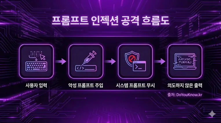 763x426, 한국어 사용, 출처: DoYouKnow.kr. 플로우차트 형태로 '사용자 입력 → 악성 프롬프트 주입 → 시스템 프롬프트 무시 → 의도하지 않은 출력'. 보라색과 검은색 사이버 테마