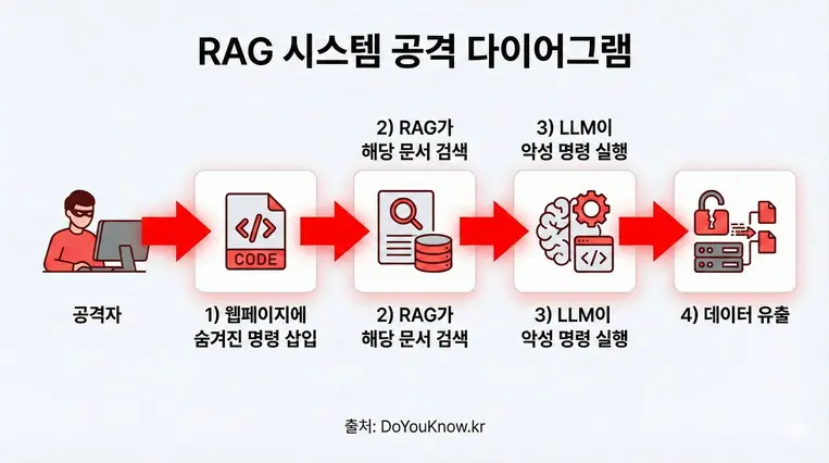 763x426, 한국어, 출처: DoYouKnow.kr. RAG 시스템 다이어그램: 1) 공격자가 웹페이지에 숨겨진 명령 삽입 2) RAG가 해당 문서 검색 3) LLM이 악성 명령 실행 4) 데이터 유출. 빨간색 화살표로 공격 경로 표시