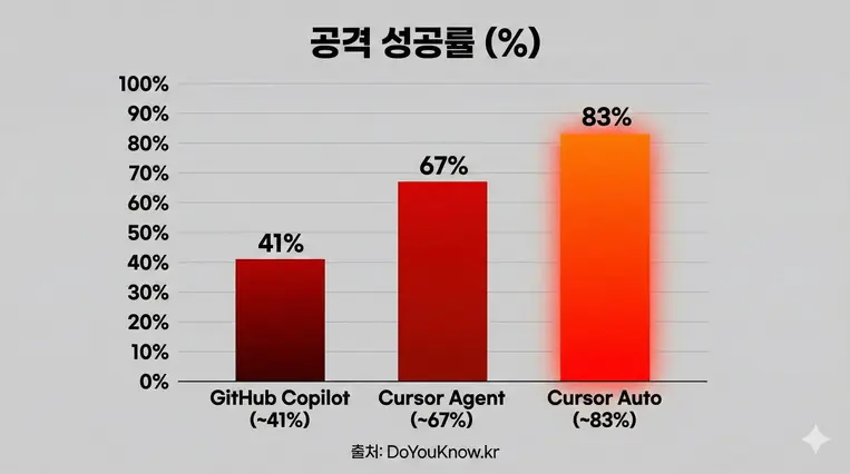 763x426, 한국어 사용, 출처: DoYouKnow.kr. 막대 그래프: X축에 'GitHub Copilot', 'Cursor Auto', 'Cursor Agent', Y축에 '공격 성공률 (%)'. Cursor Auto가 83.4%로 가장 높고, GitHub Copilot이 가장 낮음. 빨간색 계열 그래프, 경고 느낌