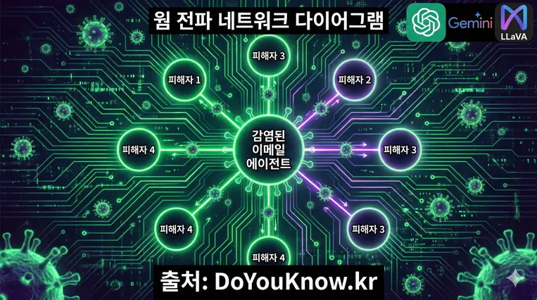 763x426, 한국어, 출처: DoYouKnow.kr. 웜 전파 다이어그램: 중앙에 '감염된 이메일 에이전트', 주변으로 화살표가 퍼져나가며 '새로운 피해자'들로 연결. 각 노드에 ChatGPT, Gemini, LLaVA 로고. 바이러스 느낌의 녹색/보라색 테마