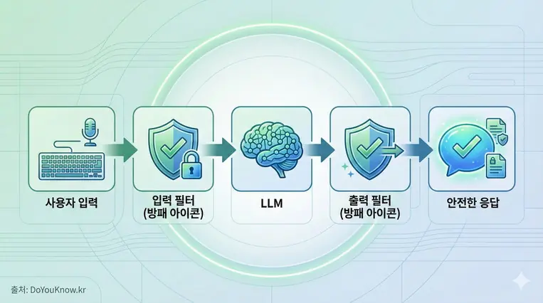763x426, 한국어, 출처: DoYouKnow.kr. 파이프라인 다이어그램: '사용자 입력' → '입력 필터 (악성 패턴 탐지)' → 'LLM' → '출력 필터 (민감정보 제거)' → '안전한 응답'. 각 필터에 방패 아이콘, 녹색/파란색 안전한 느낌