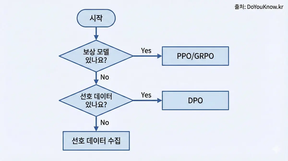 Reinforcement Learning Rlhf Dpo Ppo Grpo Deepseek Guide 06