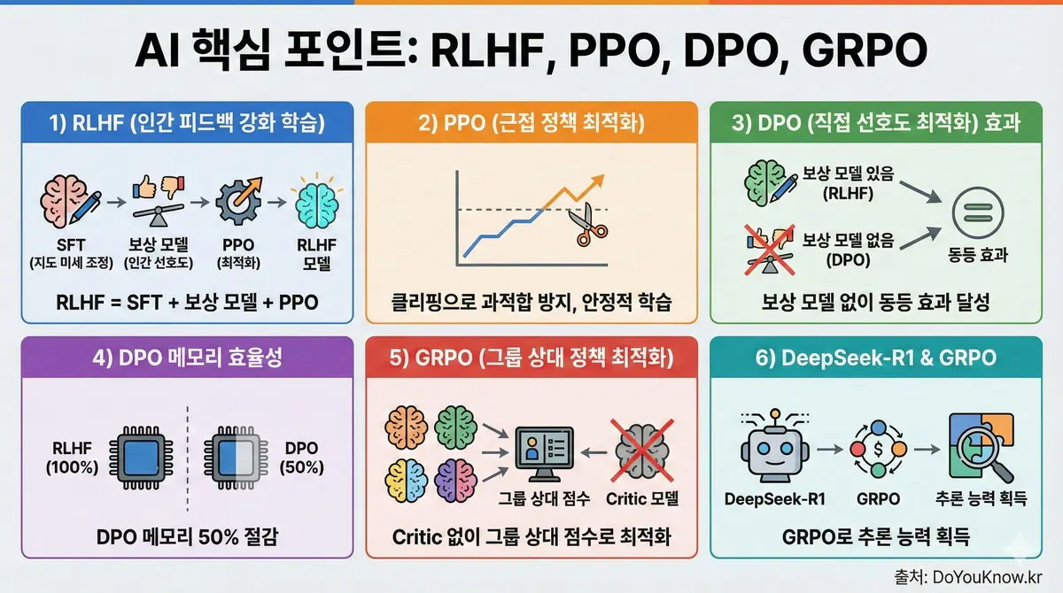Reinforcement Learning Rlhf Dpo Ppo Grpo Deepseek Guide 07