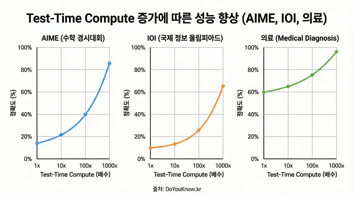 Test Time Compute Scaling Laws Inference Optimization O1 Guide 04