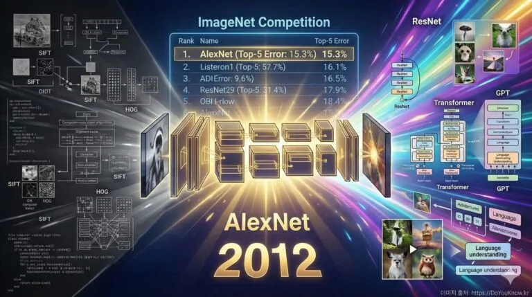 딥러닝의 커튼을 열다: AlexNet &ndash; ImageNet 우승으로 시작된 AI 혁명