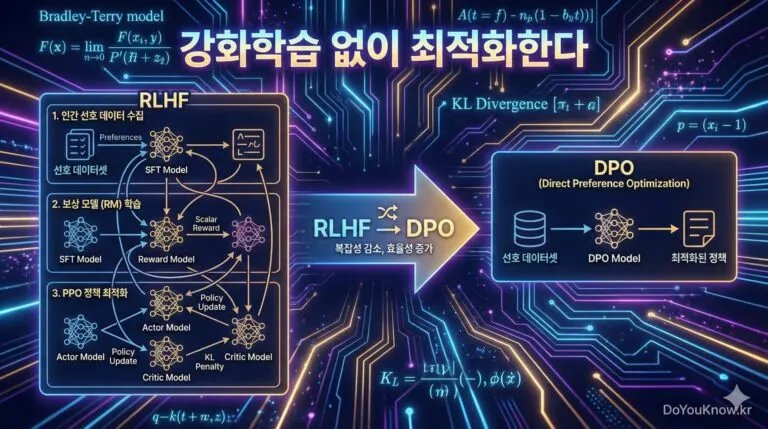 RLHF의 복잡성을 넘어서: DPO (Direct Preference Optimization) 완벽 해부! 강화학습 없이 최적화하다