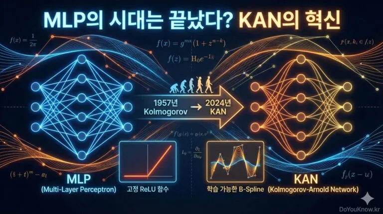 MLP는 죽었다? Kolmogorov-Arnold Networks (KAN) 완벽 해부! 학습 가능한 활성화 함수의 혁명